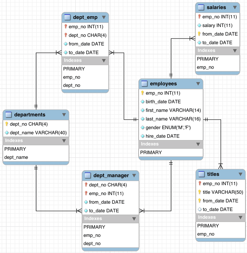 employees schema