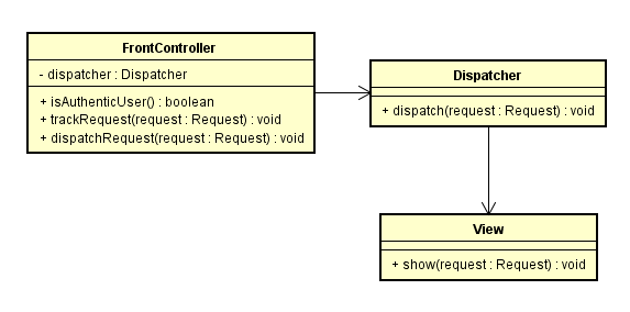 front-controller-pattern