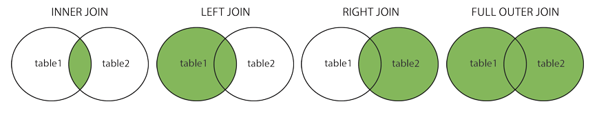 https://www.w3schools.com/sql/sql_join.asp