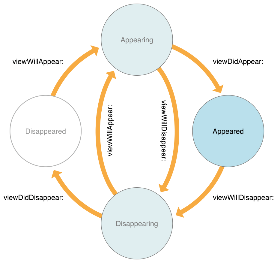 view controller life cycle